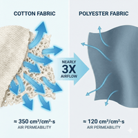 Why Cotton Outperforms Polyester in Theatre Environments